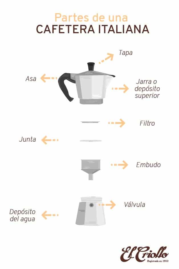 helicóptero cielo Calma ☕ Cómo hacer café en cafetera italiana en 8 pasos | Cafés El Criollo