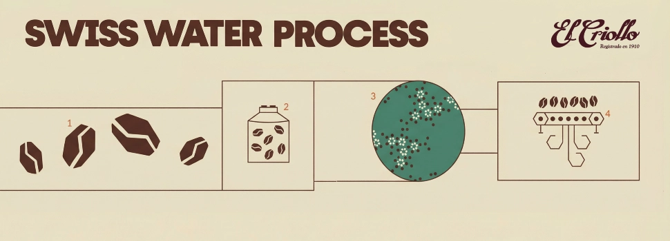 swiss water process swiss water process